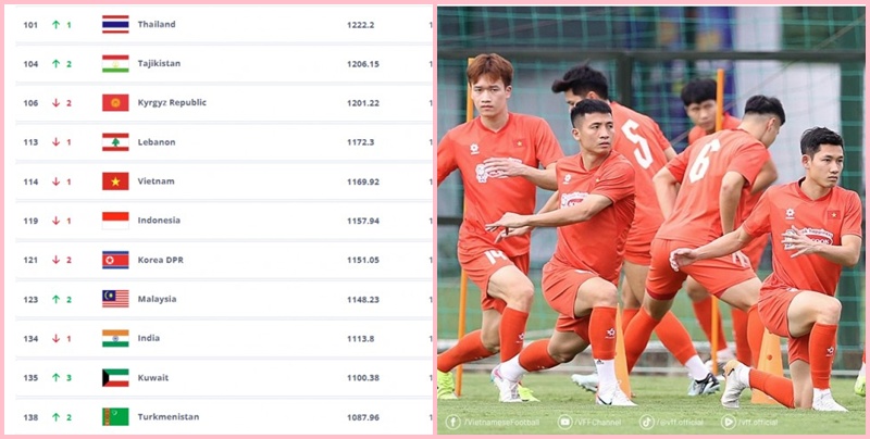 BXH FIFA mới nhất: ĐT Việt Nam, Indonesia cùng tụt hạng