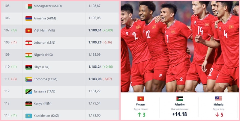 ĐT Việt Nam thăng hạng nhiều nhất thế giới trên BXH FIFA | Xem lại trận đấu
