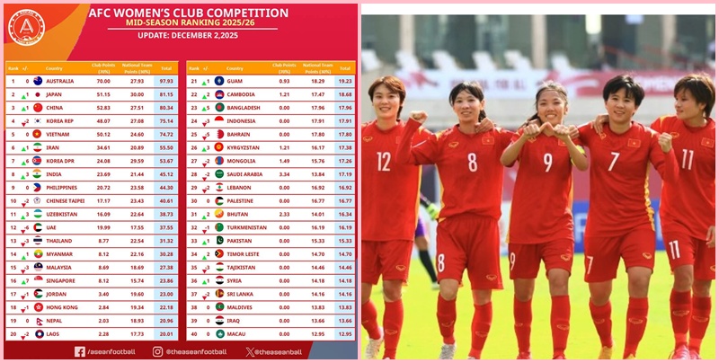 Top 5 Châu Á chờ Việt Nam ở bảng xếp hạng các CLB | Xem lại trận đấu